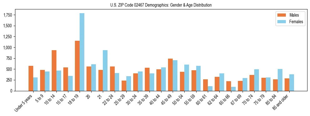 Bar chart showing the population distribution of US ZIP Code 02467 by age group and gender, based on 2023 ACS data.
