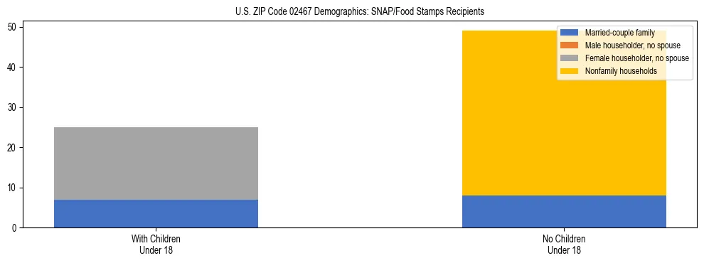 Stacked bar chart showing SNAP/Food Stamps recipient household composition by presence of children under 18 in US ZIP Code 02467, based on 2023 ACS data.
