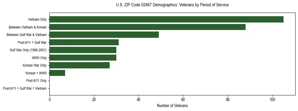 Horizontal bar chart showing veteran distribution by period of military service in US ZIP Code 02467, based on 2023 ACS data.