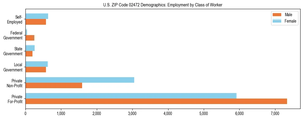 Horizontal bar chart showing employment distribution by class of worker and gender in US ZIP Code 02472, based on 2023 ACS data.