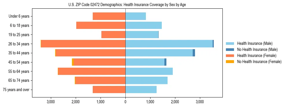 Pyramid chart showing health insurance coverage by age and sex in US ZIP Code 02472.