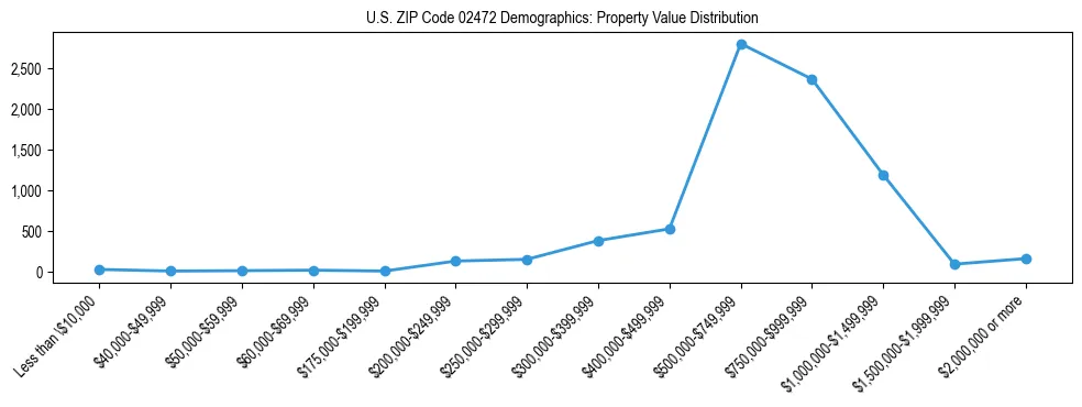 Line chart showing the distribution of property values for owner-occupied housing units in US ZIP Code 02472.