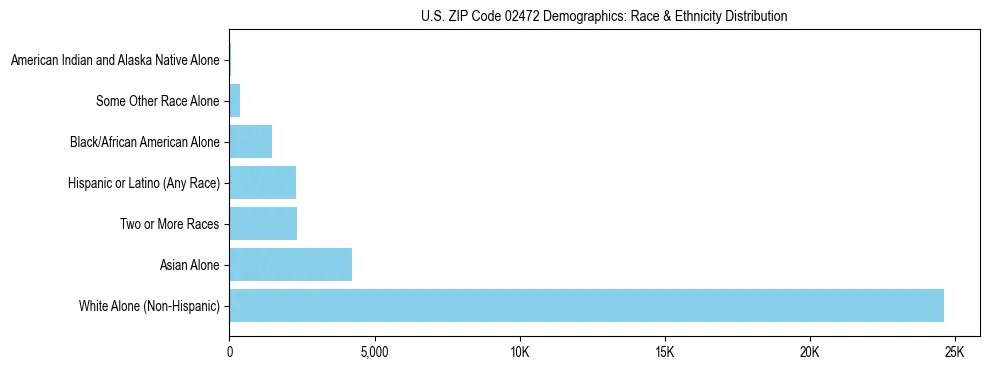 Race and Ethnicity Distribution Chart for US ZIP Code 02472