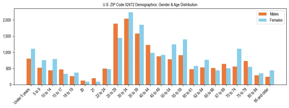 Bar chart showing the population distribution of US ZIP Code 02472 by age group and gender, based on 2023 ACS data.