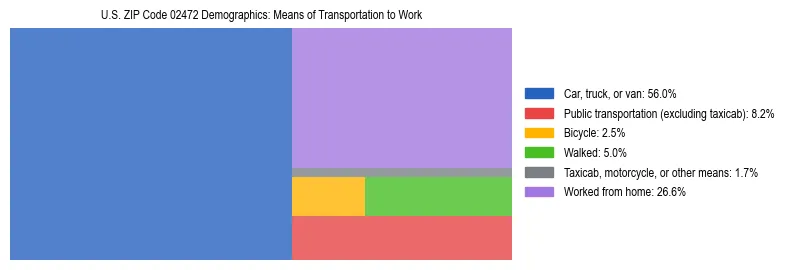 Treemap showing means of transportation to work distribution in US ZIP Code 02472.