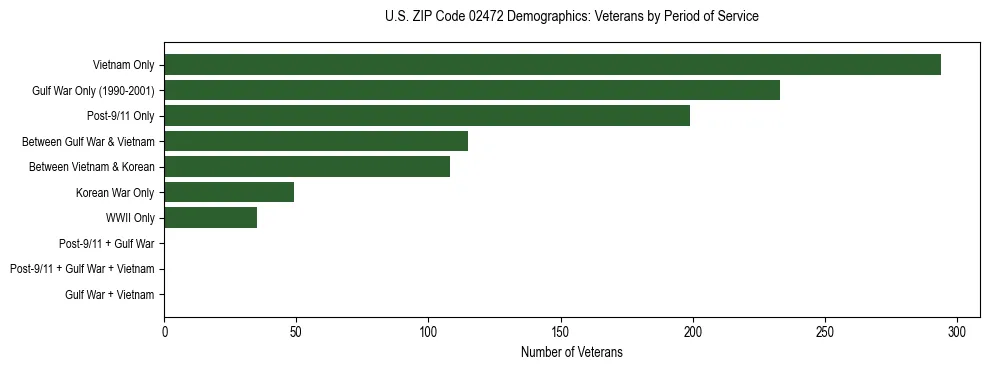 Horizontal bar chart showing veteran distribution by period of military service in US ZIP Code 02472, based on 2023 ACS data.