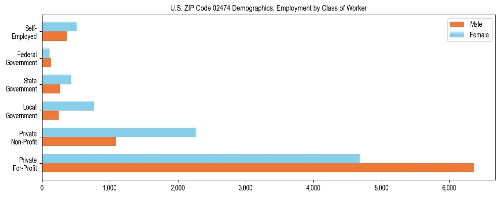 Horizontal bar chart showing employment distribution by class of worker and gender in US ZIP Code 02474, based on 2023 ACS data.