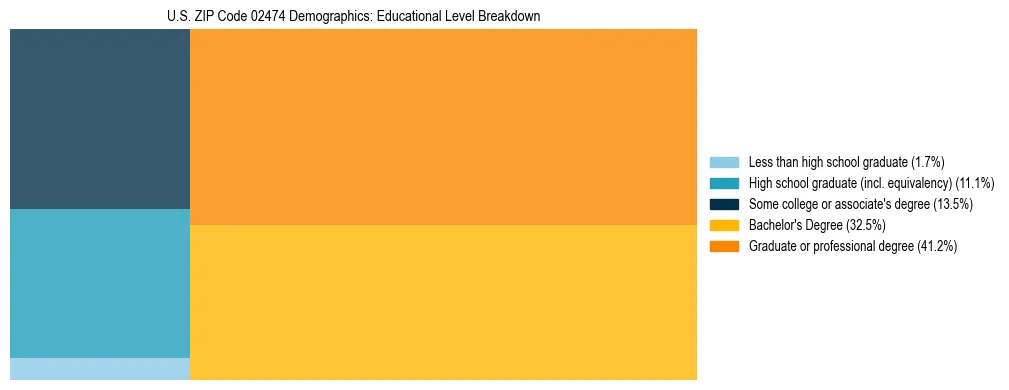 Treemap chart illustrating the educational attainment breakdown for population 25 years and over in US ZIP Code 02474.