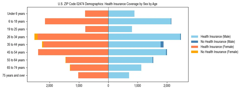 Pyramid chart showing health insurance coverage by age and sex in US ZIP Code 02474.