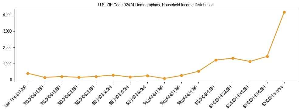 Horizontal bar chart showing household income distribution in US ZIP Code 02474.