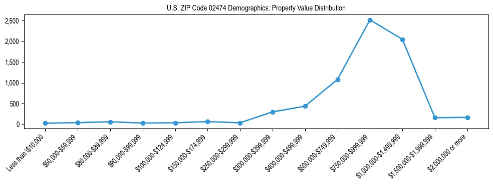 Line chart showing the distribution of property values for owner-occupied housing units in US ZIP Code 02474.