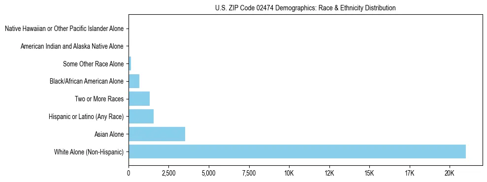 Race and Ethnicity Distribution Chart for US ZIP Code 02474