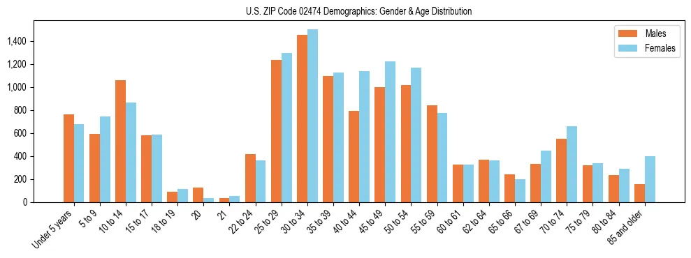 Bar chart showing the population distribution of US ZIP Code 02474 by age group and gender, based on 2023 ACS data.