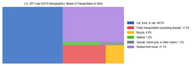 Treemap showing means of transportation to work distribution in US ZIP Code 02474.