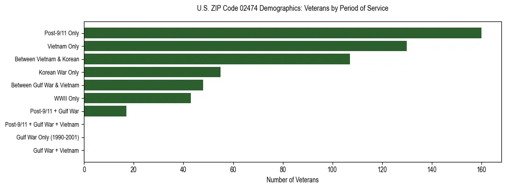 Horizontal bar chart showing veteran distribution by period of military service in US ZIP Code 02474, based on 2023 ACS data.
