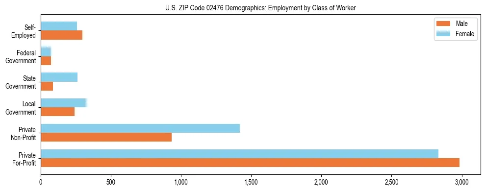 Horizontal bar chart showing employment distribution by class of worker and gender in US ZIP Code 02476, based on 2023 ACS data.