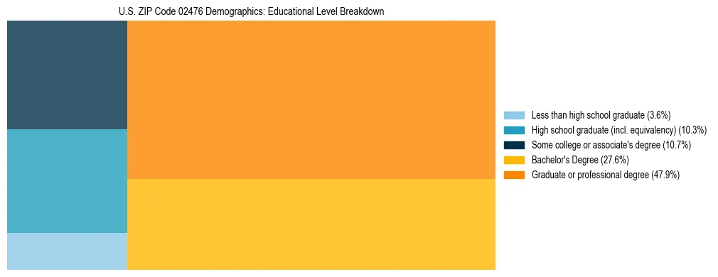 Treemap chart illustrating the educational attainment breakdown for population 25 years and over in US ZIP Code 02476.