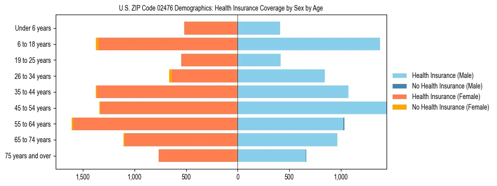 Pyramid chart showing health insurance coverage by age and sex in US ZIP Code 02476.