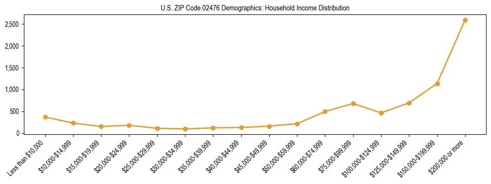 Horizontal bar chart showing household income distribution in US ZIP Code 02476.