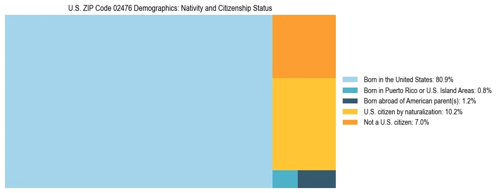 Treemap showing the population distribution by nativity and citizenship status in US ZIP Code 02476 based on U.S. Census data.