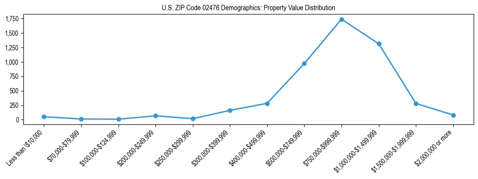 Line chart showing the distribution of property values for owner-occupied housing units in US ZIP Code 02476.