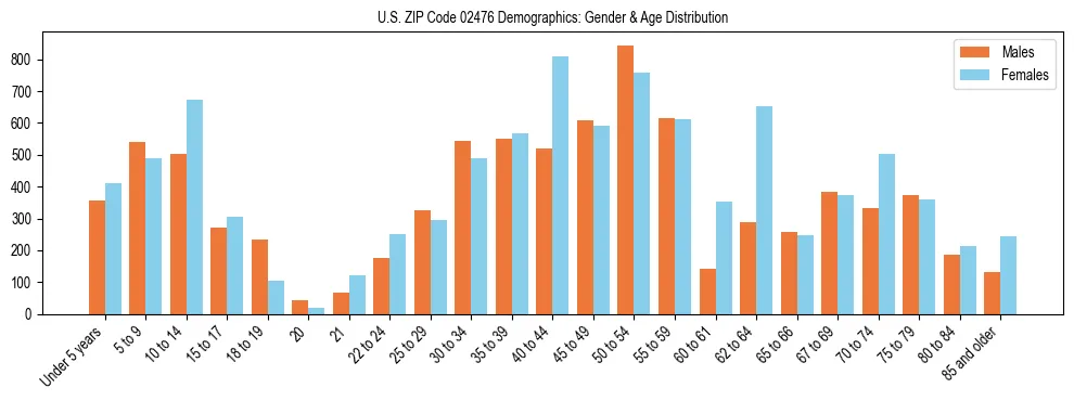 Bar chart showing the population distribution of US ZIP Code 02476 by age group and gender, based on 2023 ACS data.