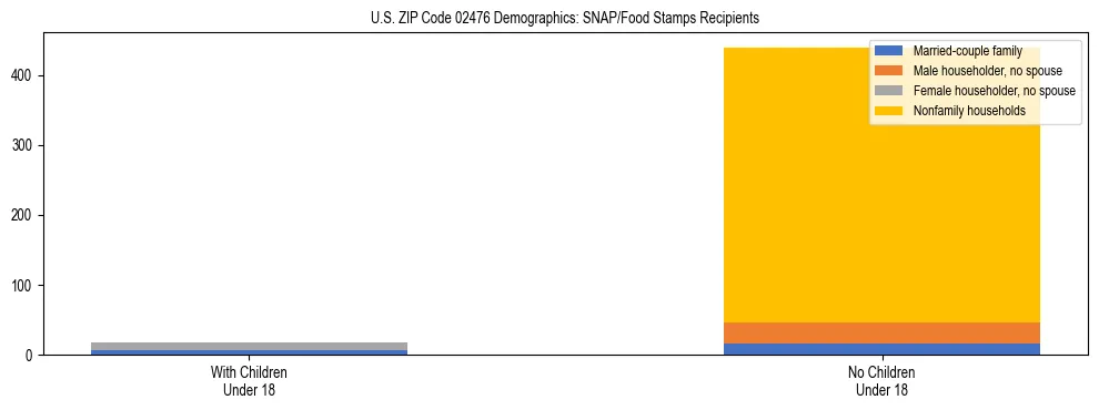 Stacked bar chart showing SNAP/Food Stamps recipient household composition by presence of children under 18 in US ZIP Code 02476, based on 2023 ACS data.