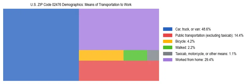 Treemap showing means of transportation to work distribution in US ZIP Code 02476.