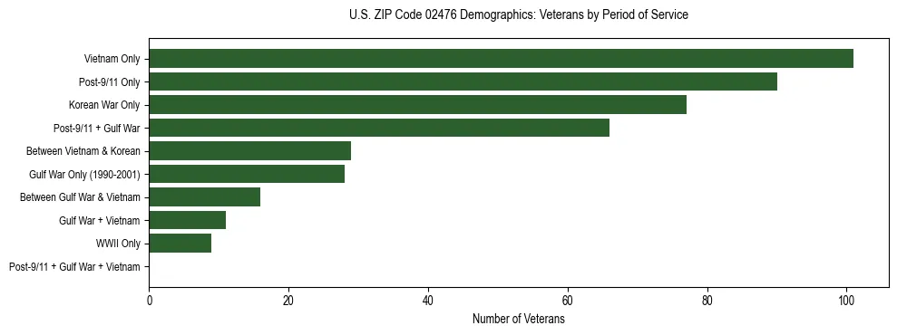 Horizontal bar chart showing veteran distribution by period of military service in US ZIP Code 02476, based on 2023 ACS data.