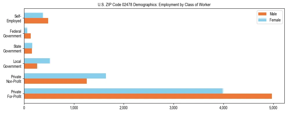 Horizontal bar chart showing employment distribution by class of worker and gender in US ZIP Code 02478, based on 2023 ACS data.