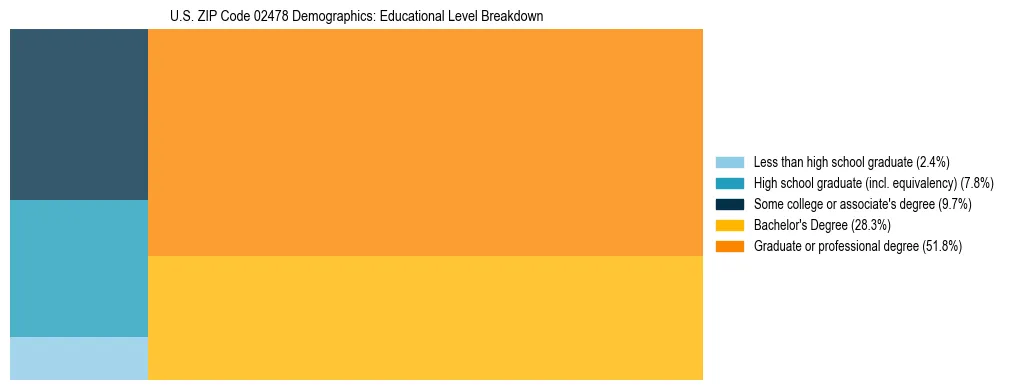Treemap chart illustrating the educational attainment breakdown for population 25 years and over in US ZIP Code 02478.