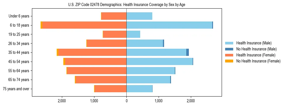 Pyramid chart showing health insurance coverage by age and sex in US ZIP Code 02478.