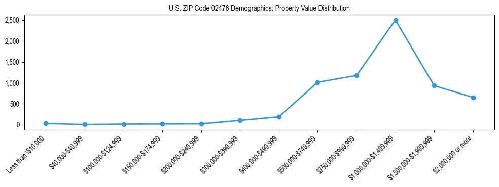 Line chart showing the distribution of property values for owner-occupied housing units in US ZIP Code 02478.