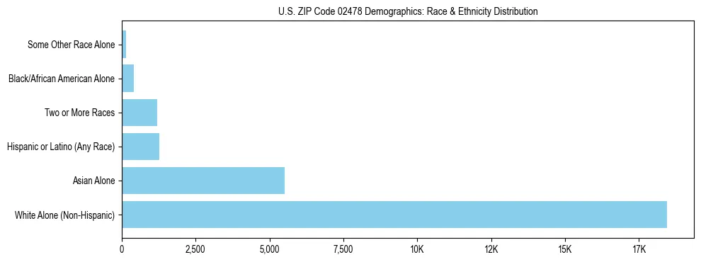 Race and Ethnicity Distribution Chart for US ZIP Code 02478