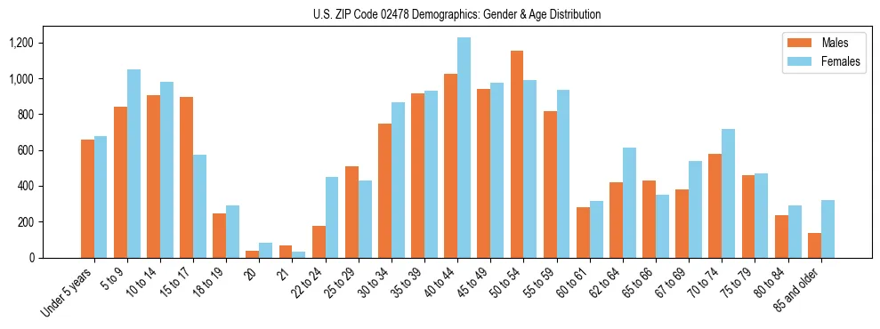 Bar chart showing the population distribution of US ZIP Code 02478 by age group and gender, based on 2023 ACS data.