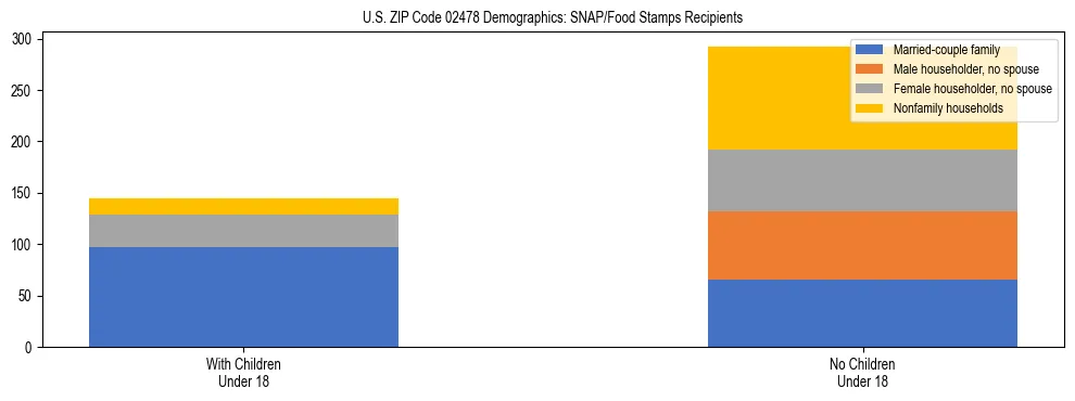 Stacked bar chart showing SNAP/Food Stamps recipient household composition by presence of children under 18 in US ZIP Code 02478, based on 2023 ACS data.