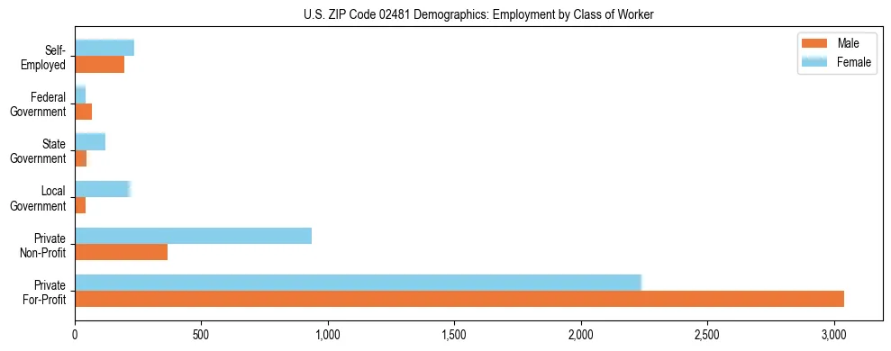 Horizontal bar chart showing employment distribution by class of worker and gender in US ZIP Code 02481, based on 2023 ACS data.
