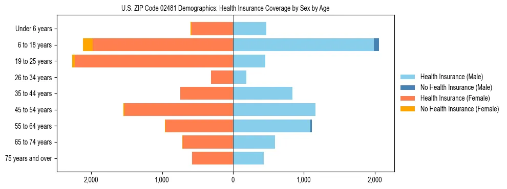 Pyramid chart showing health insurance coverage by age and sex in US ZIP Code 02481.