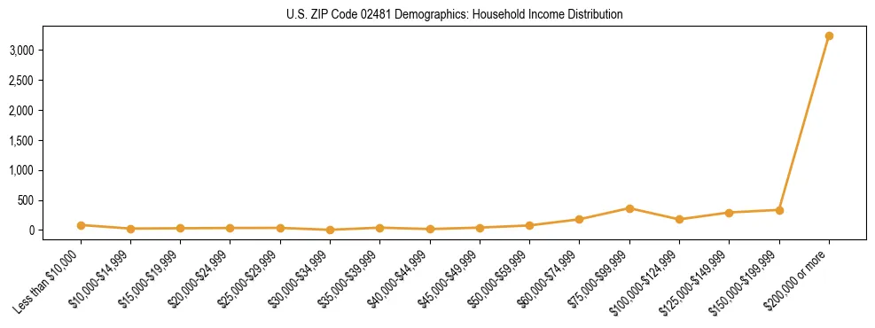 Horizontal bar chart showing household income distribution in US ZIP Code 02481.