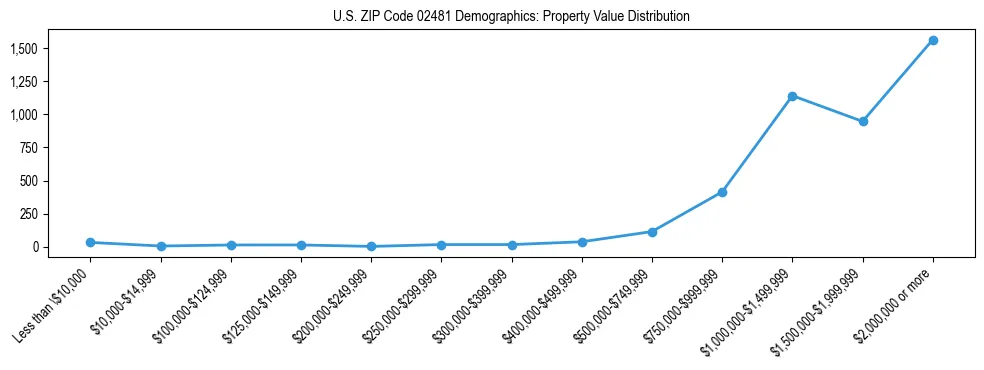 Line chart showing the distribution of property values for owner-occupied housing units in US ZIP Code 02481.