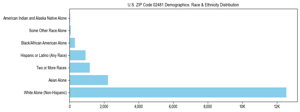 Race and Ethnicity Distribution Chart for US ZIP Code 02481