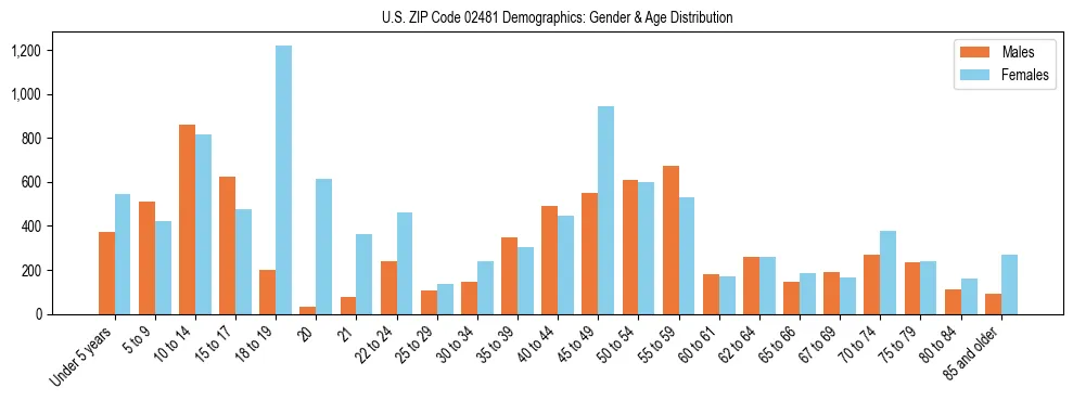Bar chart showing the population distribution of US ZIP Code 02481 by age group and gender, based on 2023 ACS data.