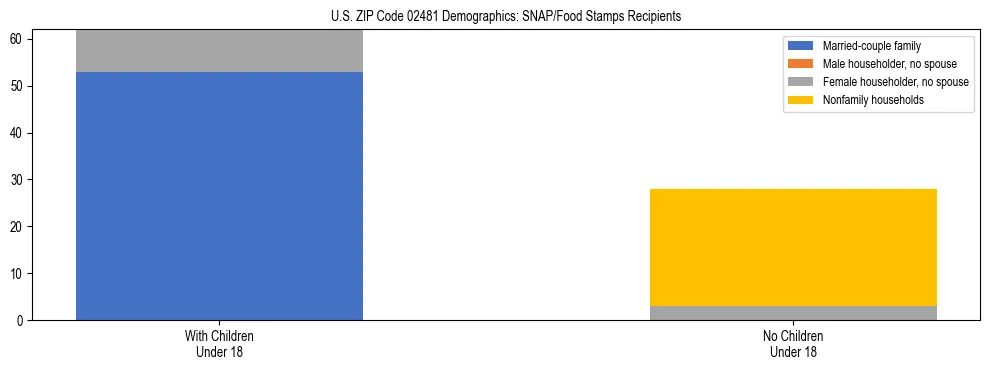 Stacked bar chart showing SNAP/Food Stamps recipient household composition by presence of children under 18 in US ZIP Code 02481, based on 2023 ACS data.