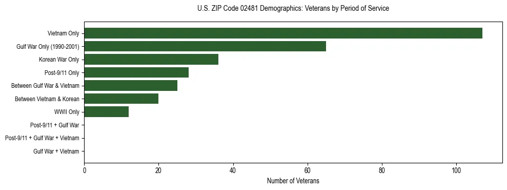 Horizontal bar chart showing veteran distribution by period of military service in US ZIP Code 02481, based on 2023 ACS data.