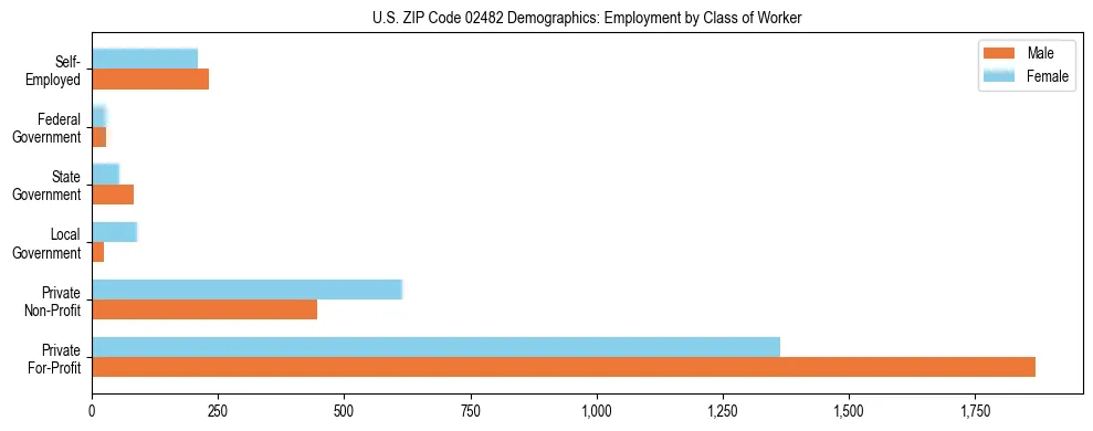 Horizontal bar chart showing employment distribution by class of worker and gender in US ZIP Code 02482, based on 2023 ACS data.