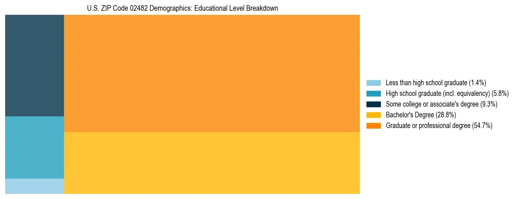 Treemap chart illustrating the educational attainment breakdown for population 25 years and over in US ZIP Code 02482.