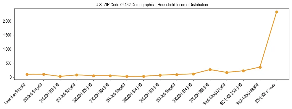 Horizontal bar chart showing household income distribution in US ZIP Code 02482.
