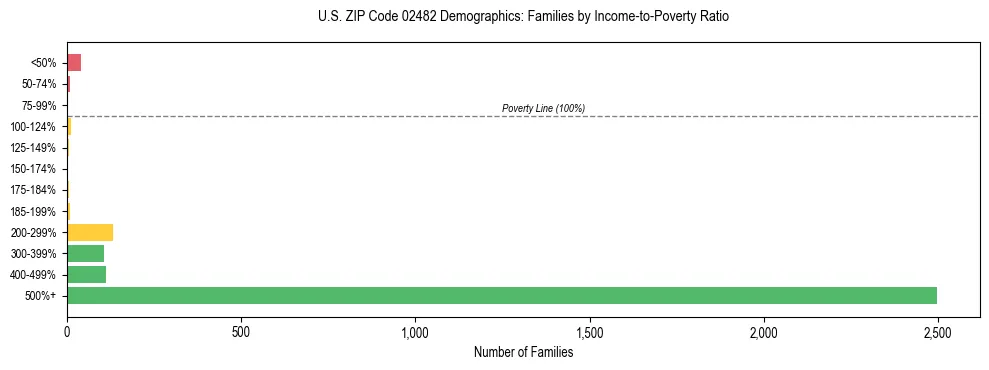 Horizontal bar chart showing family distribution by income-to-poverty ratio in US ZIP Code 02482, based on 2023 ACS data.