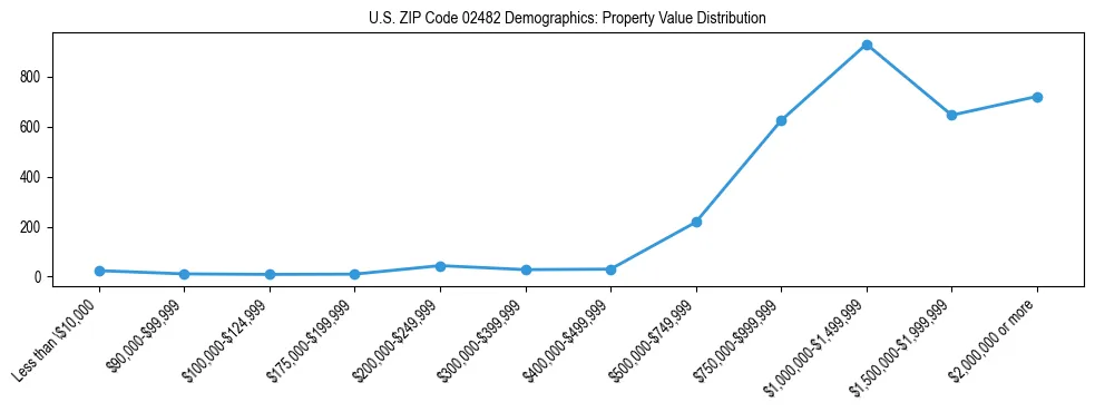 Line chart showing the distribution of property values for owner-occupied housing units in US ZIP Code 02482.