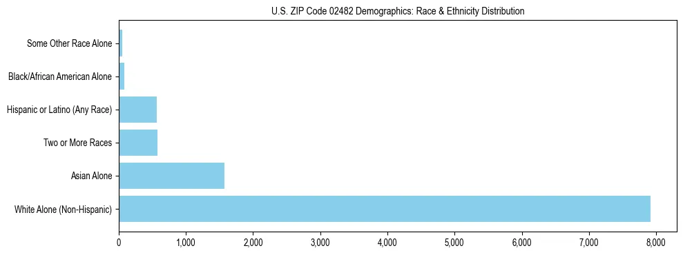 Race and Ethnicity Distribution Chart for US ZIP Code 02482